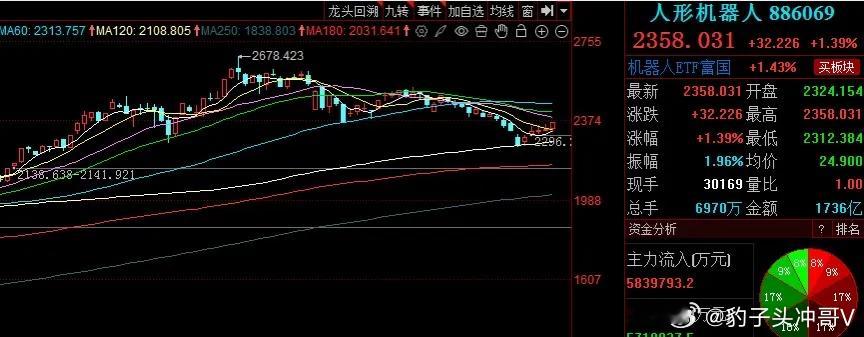 人形机器人：短期跟随反弹可期，长期行情锚定明年渗透率逻辑上周五人形机器人板块延续