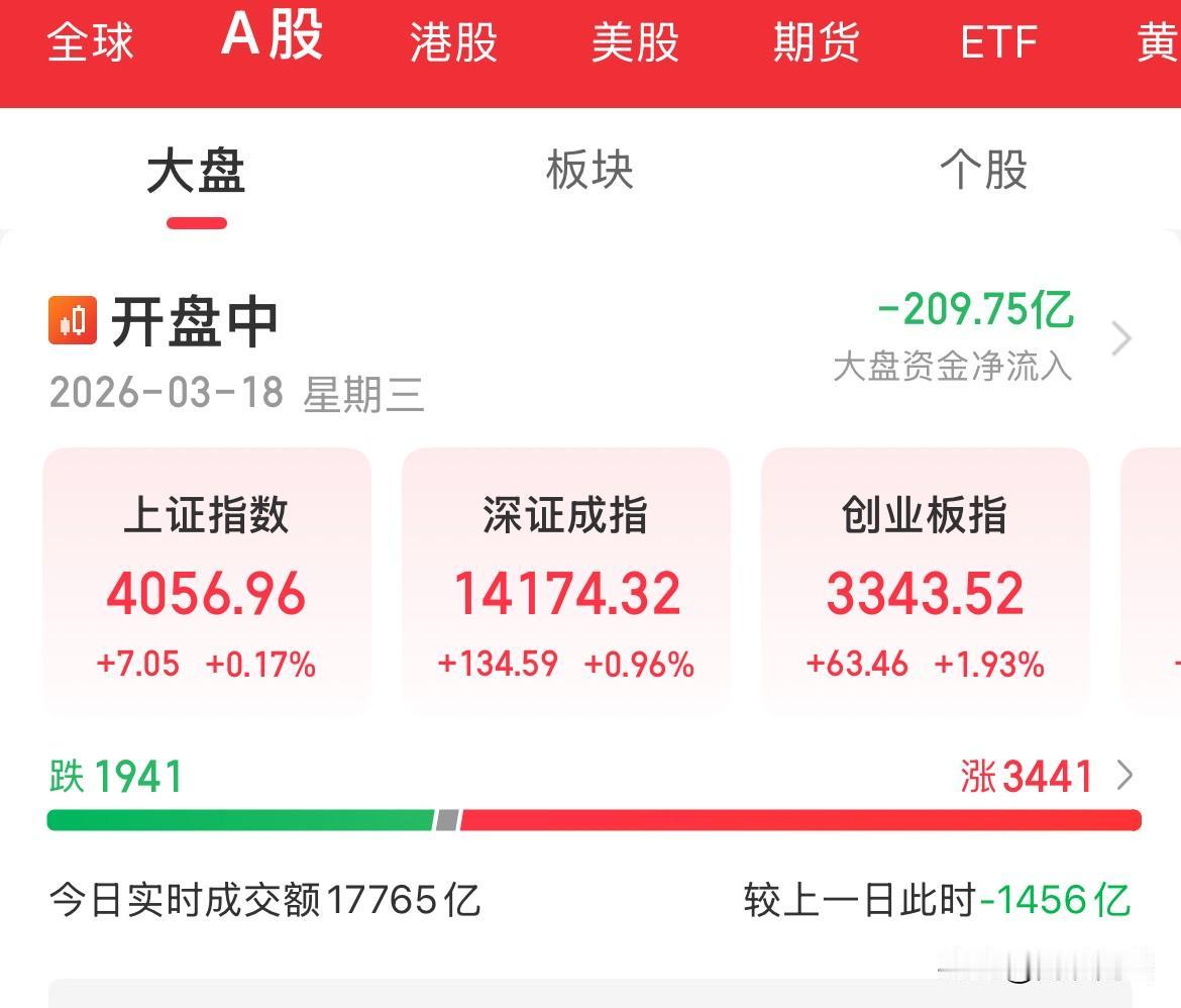 存储芯片大涨，CPO概念大涨，指数全线拉升上涨，创业板涨幅1.9%，AI硬件大涨