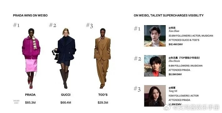 Lefty报道2026米兰时装周EMV值微博平台曝光度前三：肖战 朱志鑫 杨幂，