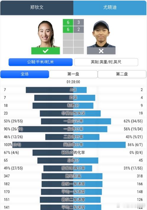 郑钦文时隔14个月大满贯赢球郑钦文将对阵法国选手比雷尔   Queen Wen，