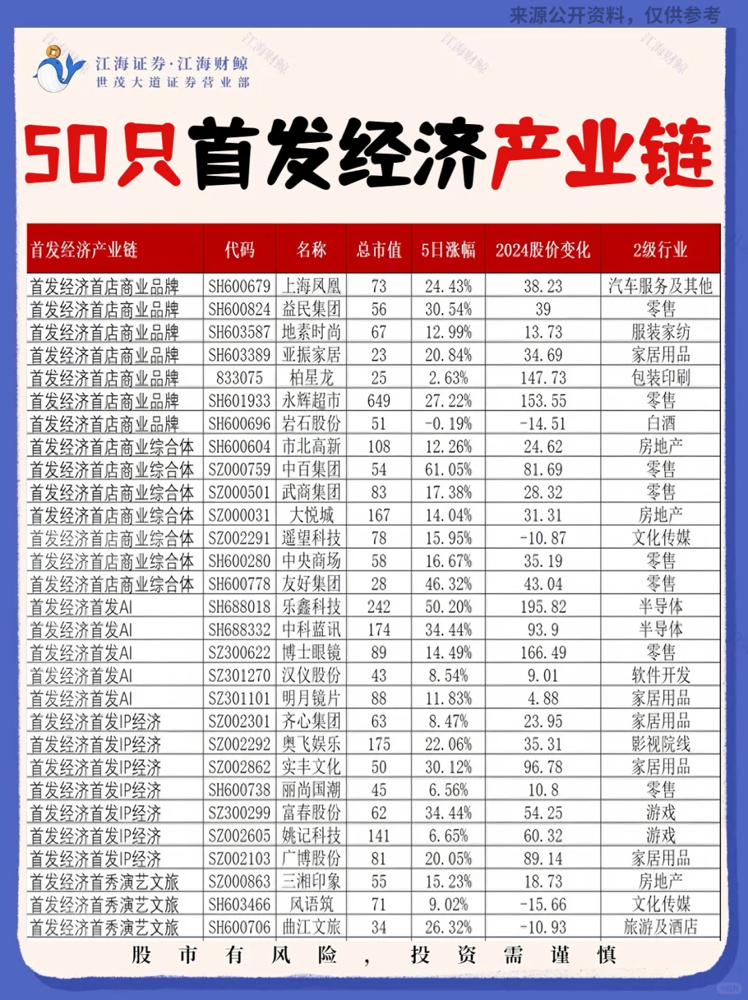 🔥50只首发经济产业链