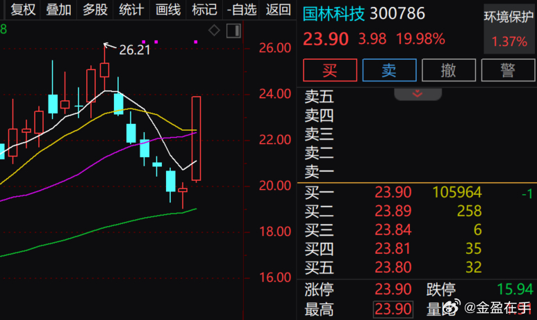 环保板块当日涨幅为1.4%，$国林科技 sz300786$ 早盘 9:39 快速
