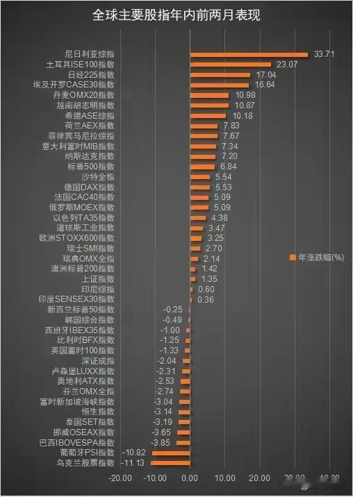 看看开年两个月全球股市的涨幅，虽然上证指数没有排在第一，但也是排在了中游，开年上