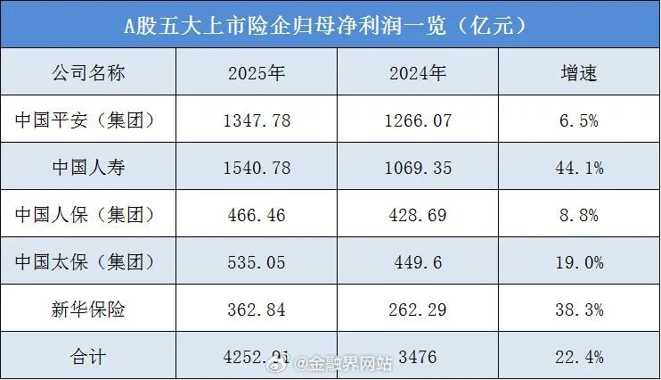 【日赚11.65亿元！A股五大上市险企去年盈利创新高】 2025年中国人寿等五大