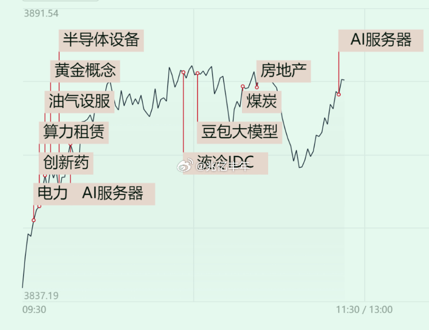 盘面上，有色、半导体、元器件等表现活跃，影视院线、多元金融、文化传媒等走势拉垮，