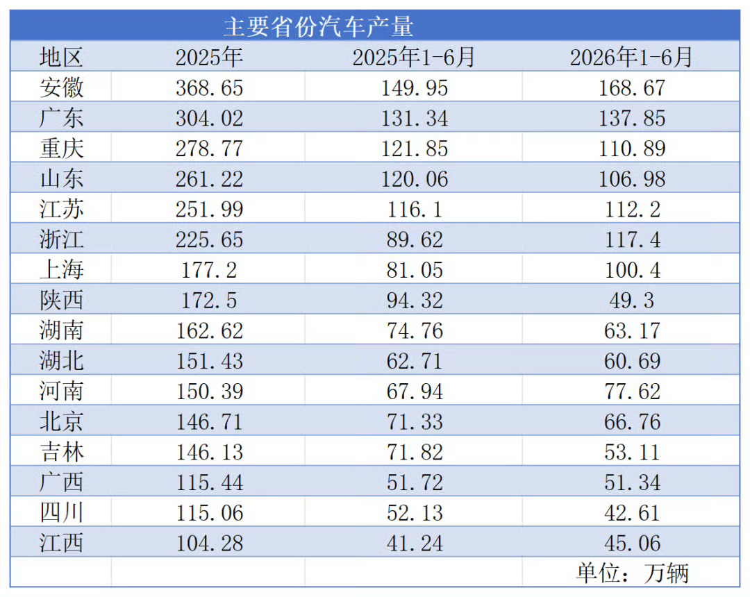今年上半年各省市的汽车产量同比两位数下滑的主要有这几个省份。山东，陕西，湖南，吉
