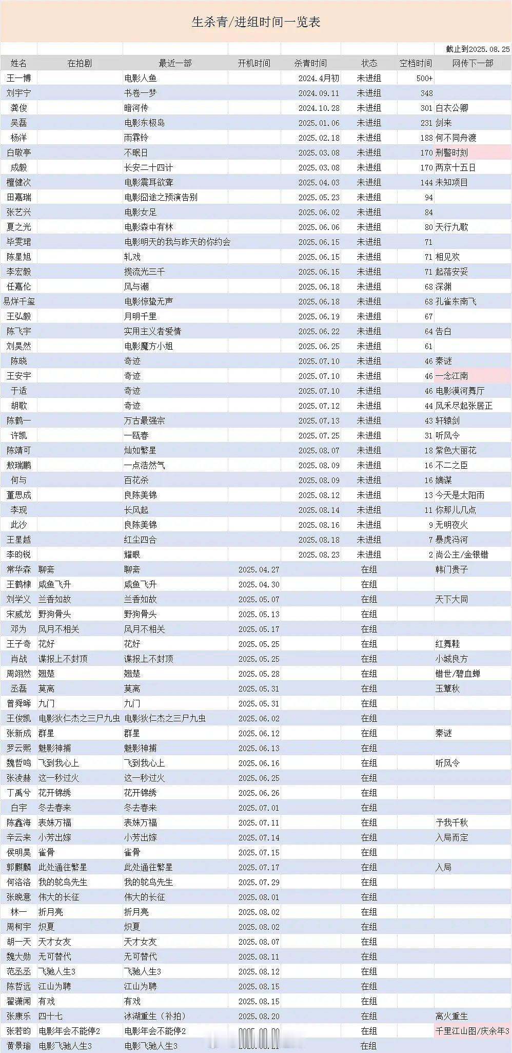 男演员未进组时间一览 ​​​