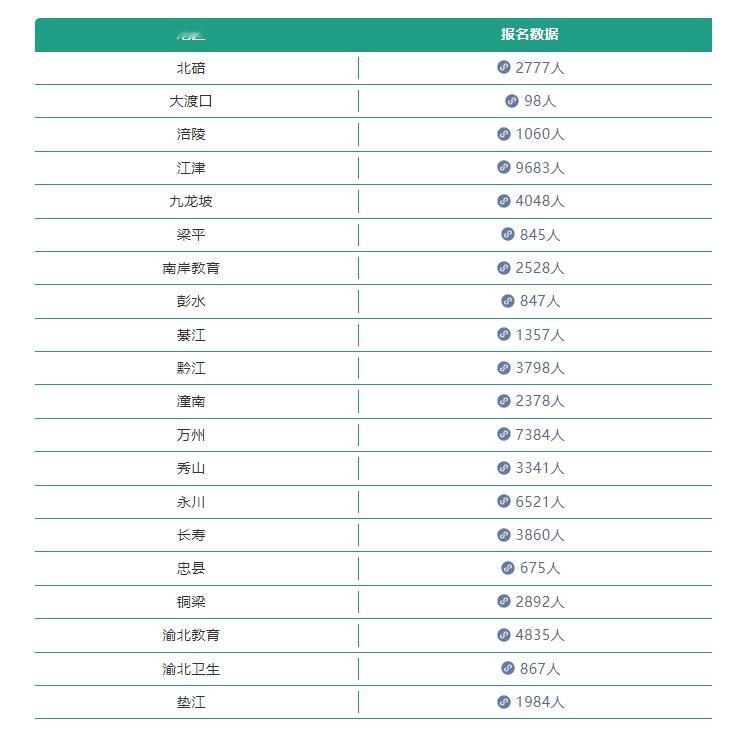 525联考最终报名统计已出！区县最高竞争比689：1#重庆事业单位#