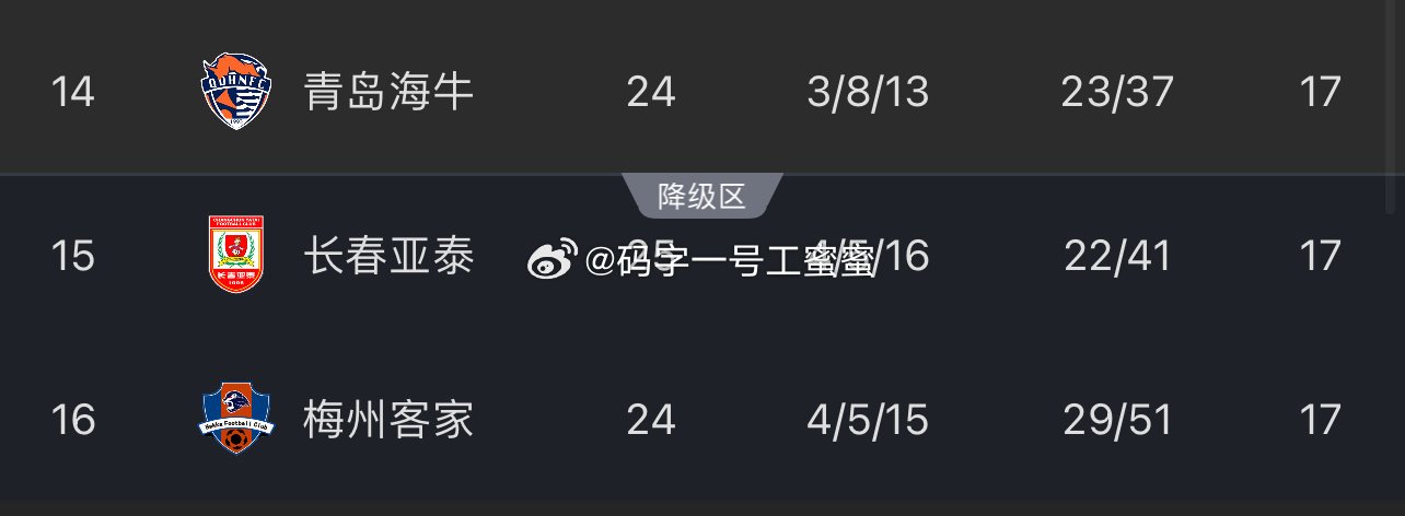 海牛终于出来了，降级区形势依旧微妙。 ​​​