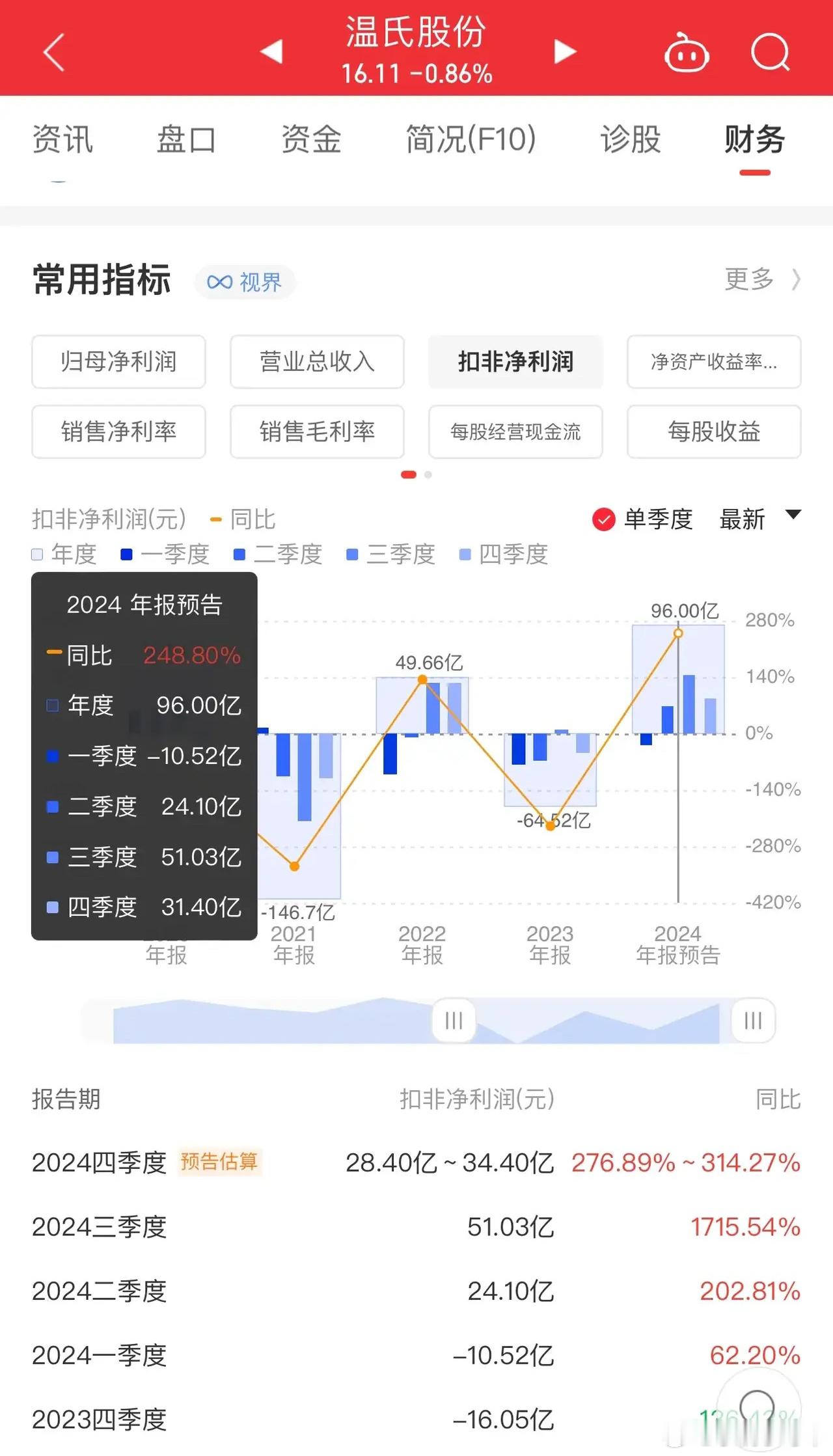 温氏股份年报预告千呼万唤始出来！对比温氏和牧原可以明显发现差距：温氏四季度基本和