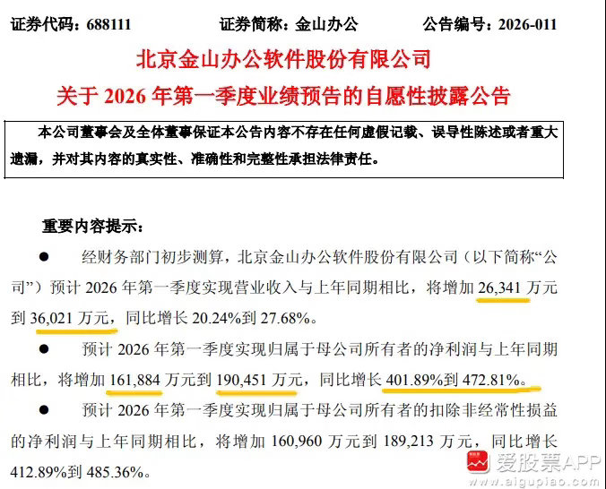 金山办公这个一季度没看懂啊，营收16亿，净利润20多亿。扣非净利润也超过20亿，