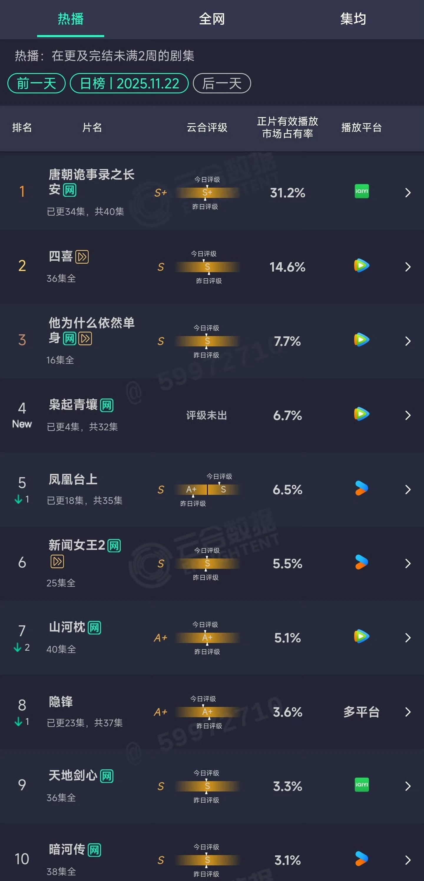 枭起青壤首日云合占比6.7% 六点才播3+1 牛！妥妥高开！ 