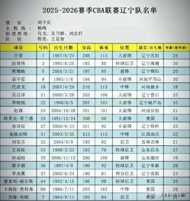 辽宁男篮新赛季球队19人大名单出炉，仔细一看，发现一个很大的亮点，有7位外地籍的