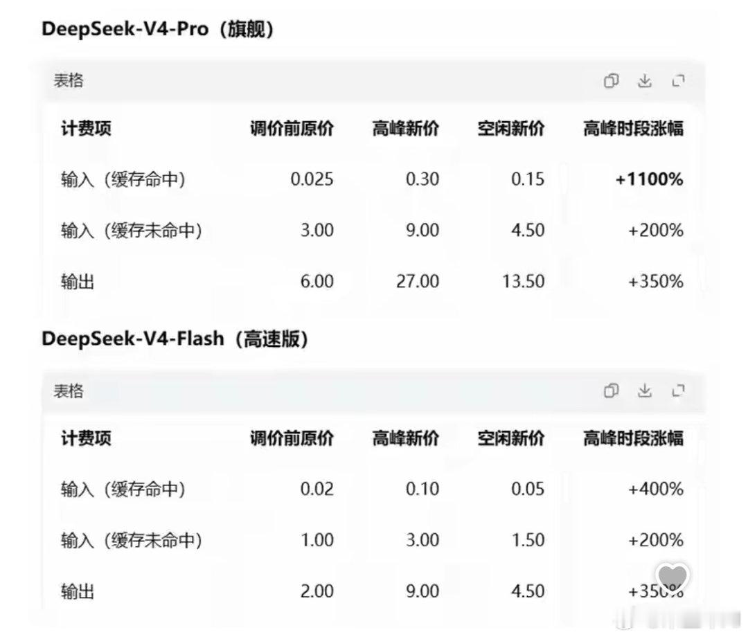 这次DeepSeek V4价格爆涨了300%，但我依然愿意称之为梁圣，因为对比K