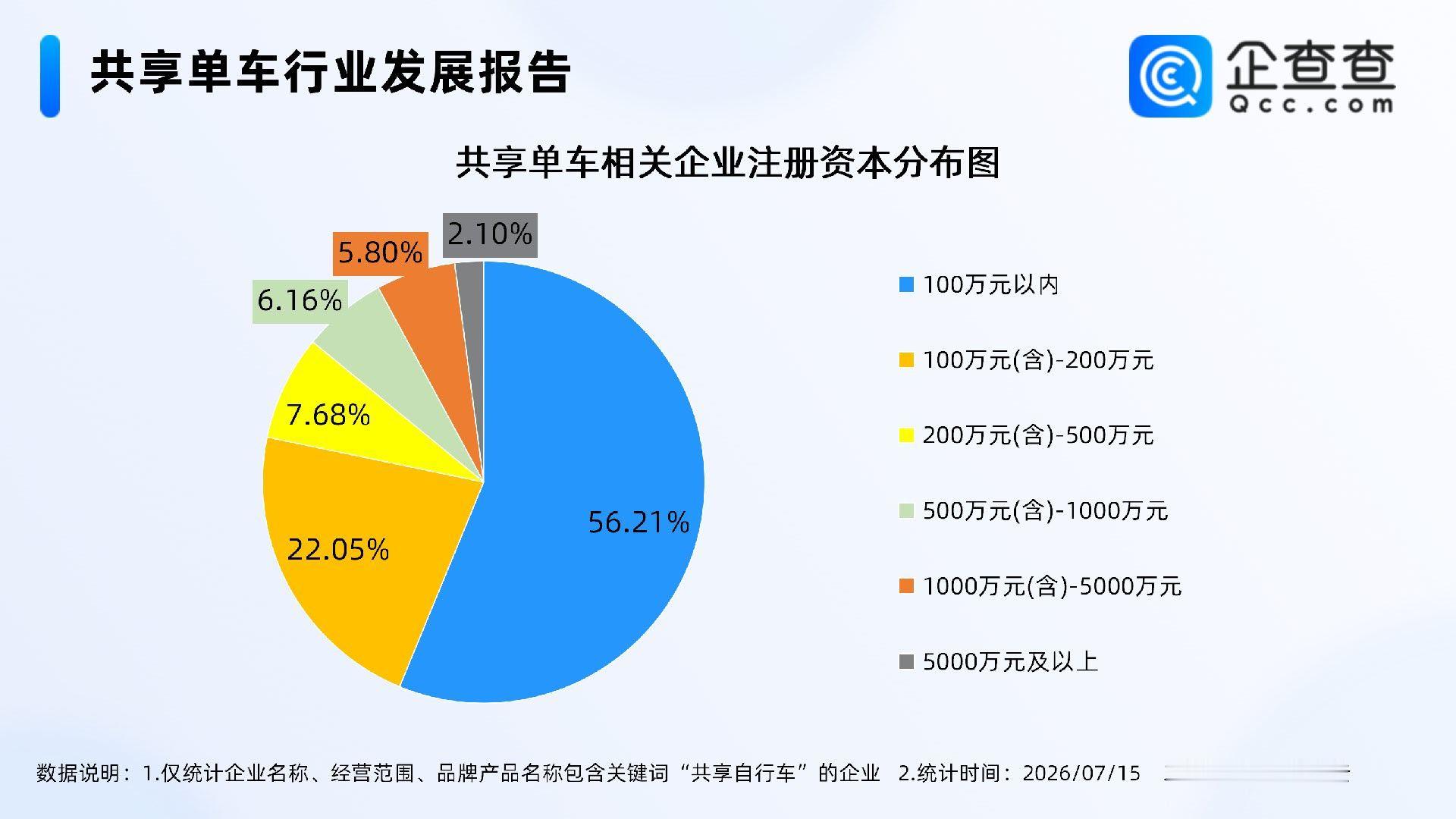 【共享单车集体调价，超半数相关企业注册资本在100万元以下】据金融时报消息，近期