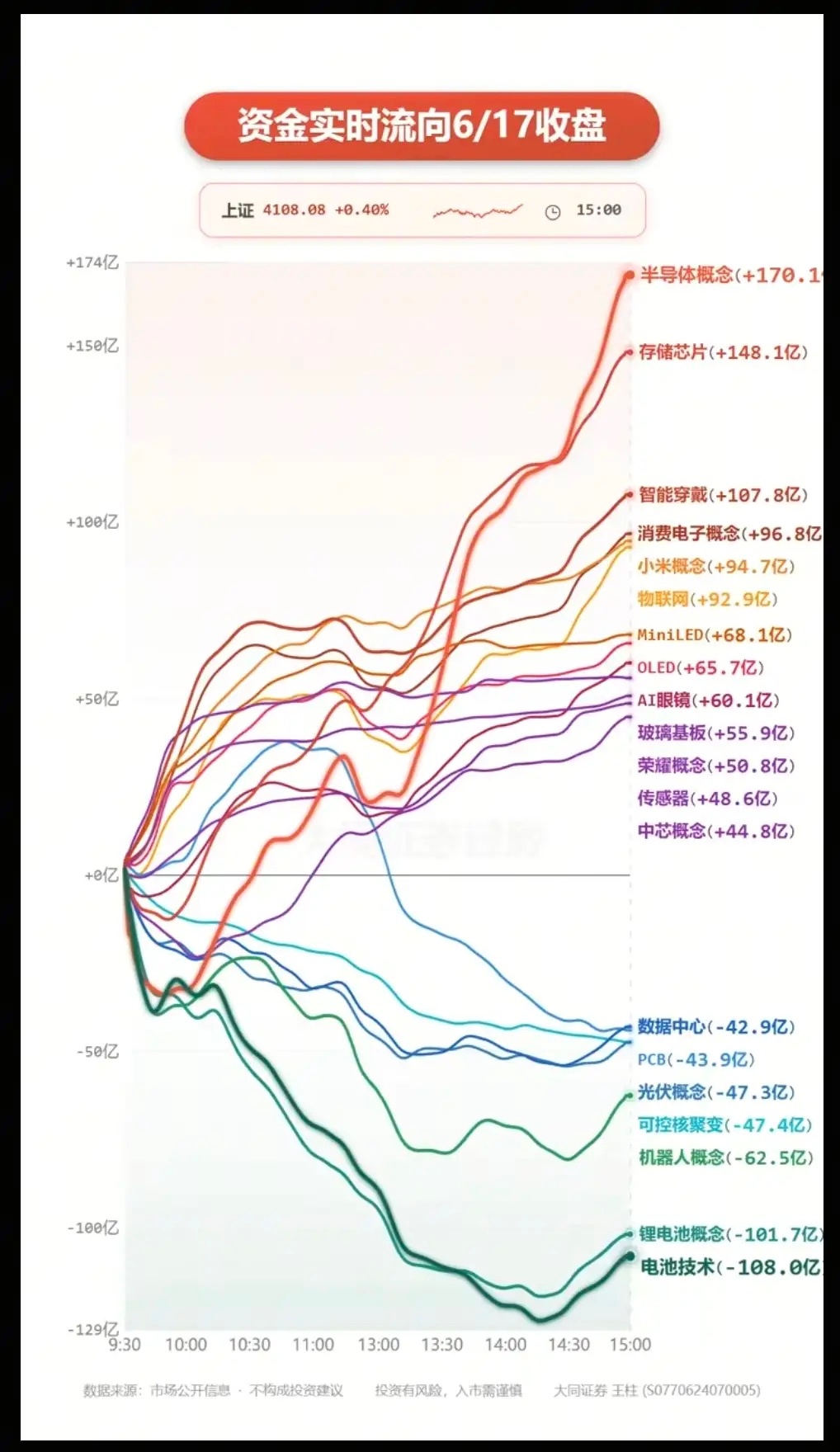 6.17周三  主力大资金  资金流向监测TOP20！资金抢筹：PCB、先进封装