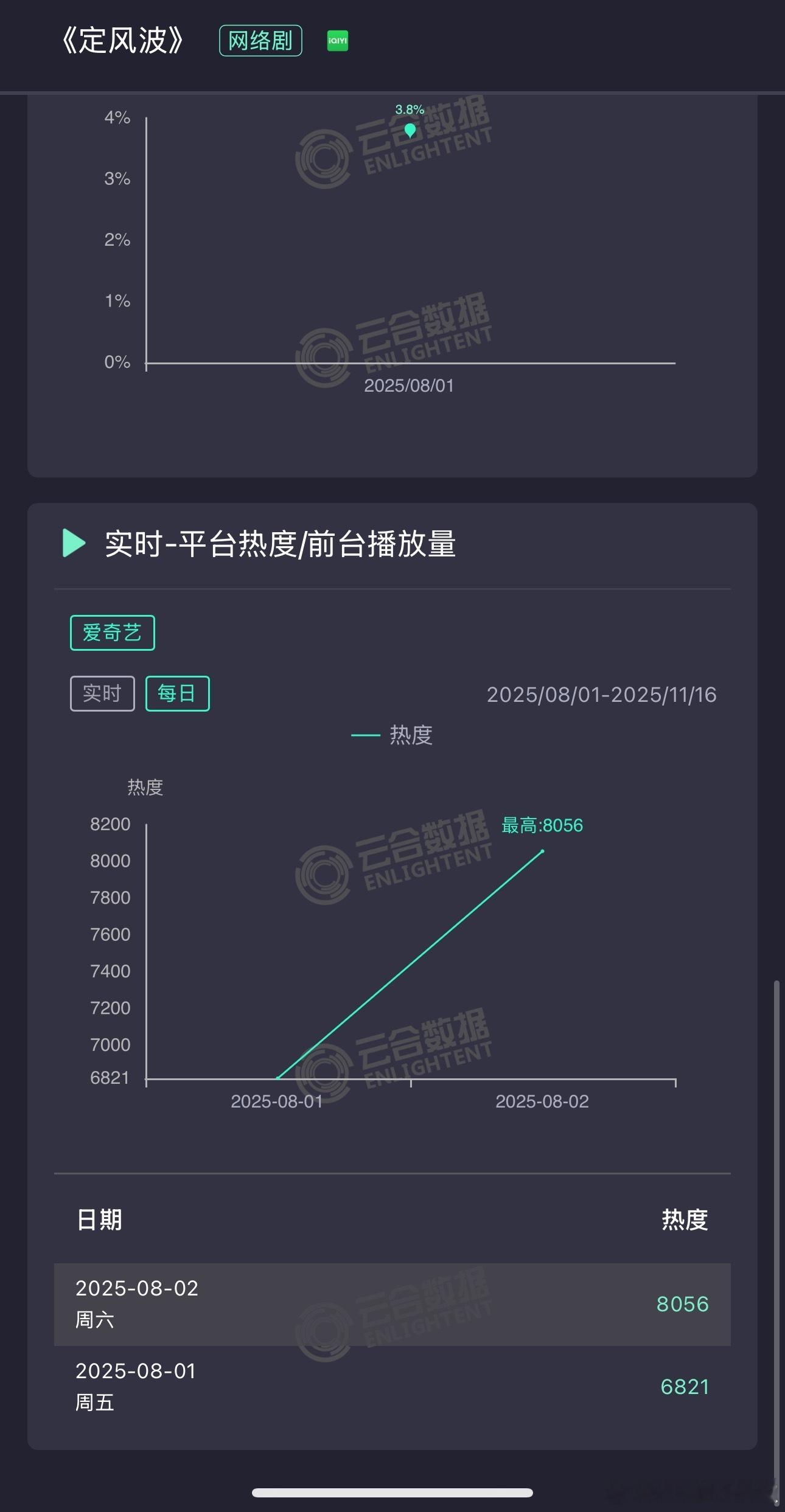 有人在意定风波吗？🥝热度上了8000，云合1600w左右，成功翻倍了 ​​​