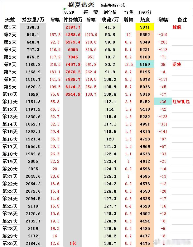 《盛夏热恋》翟一莹 刘宇航上线30天，热播期结束热度峰值5871📺2184.6