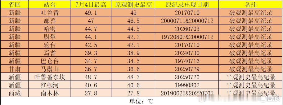 【高温】今天截至19时高温榜，新疆再次霸榜，吐鲁番49.1℃，创自身最高纪录的同
