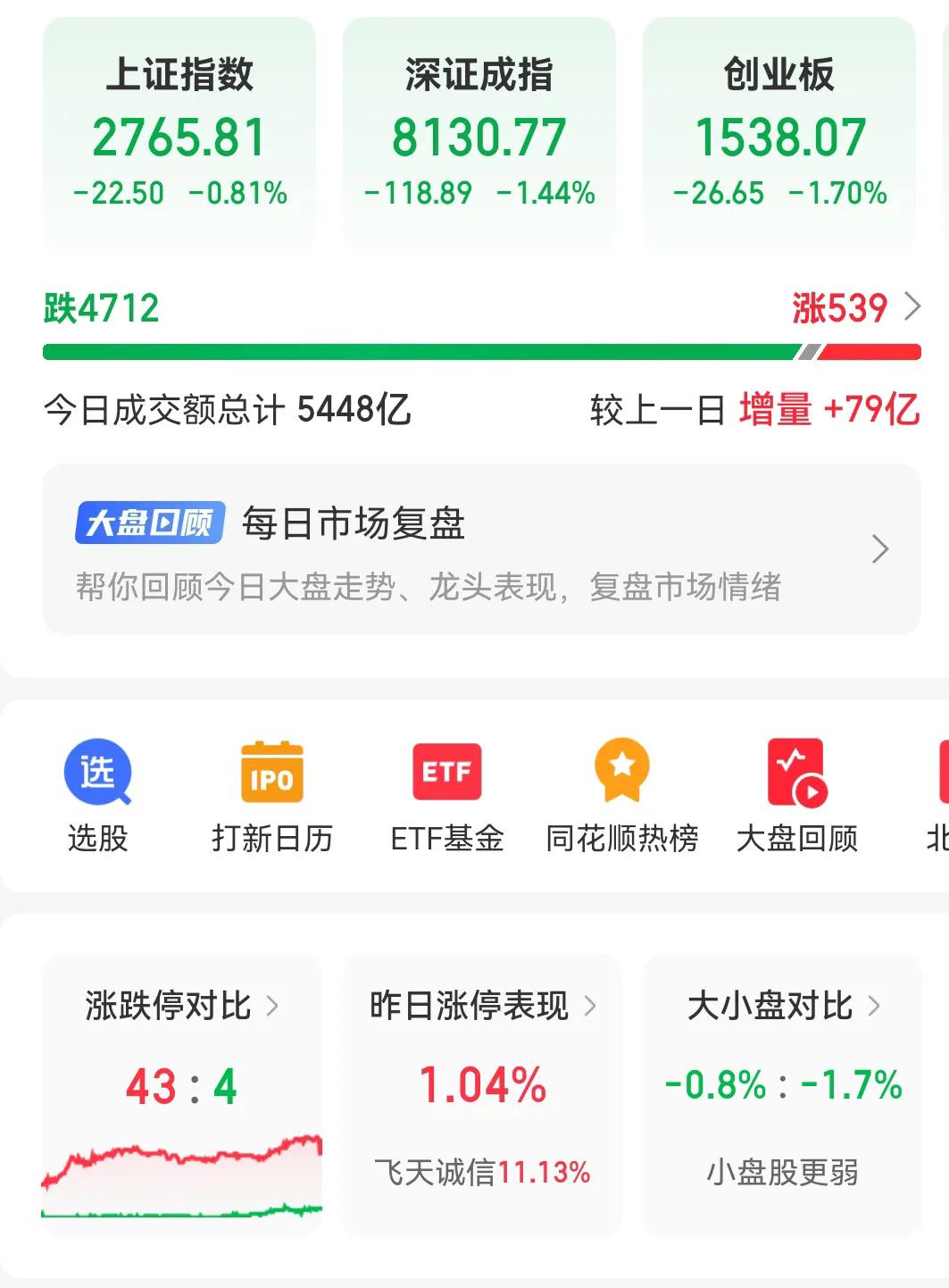 A股暴跌7大理由，市场情绪低迷至冰点！
今日A股三大指数再度萎靡不振，沪指更是刷