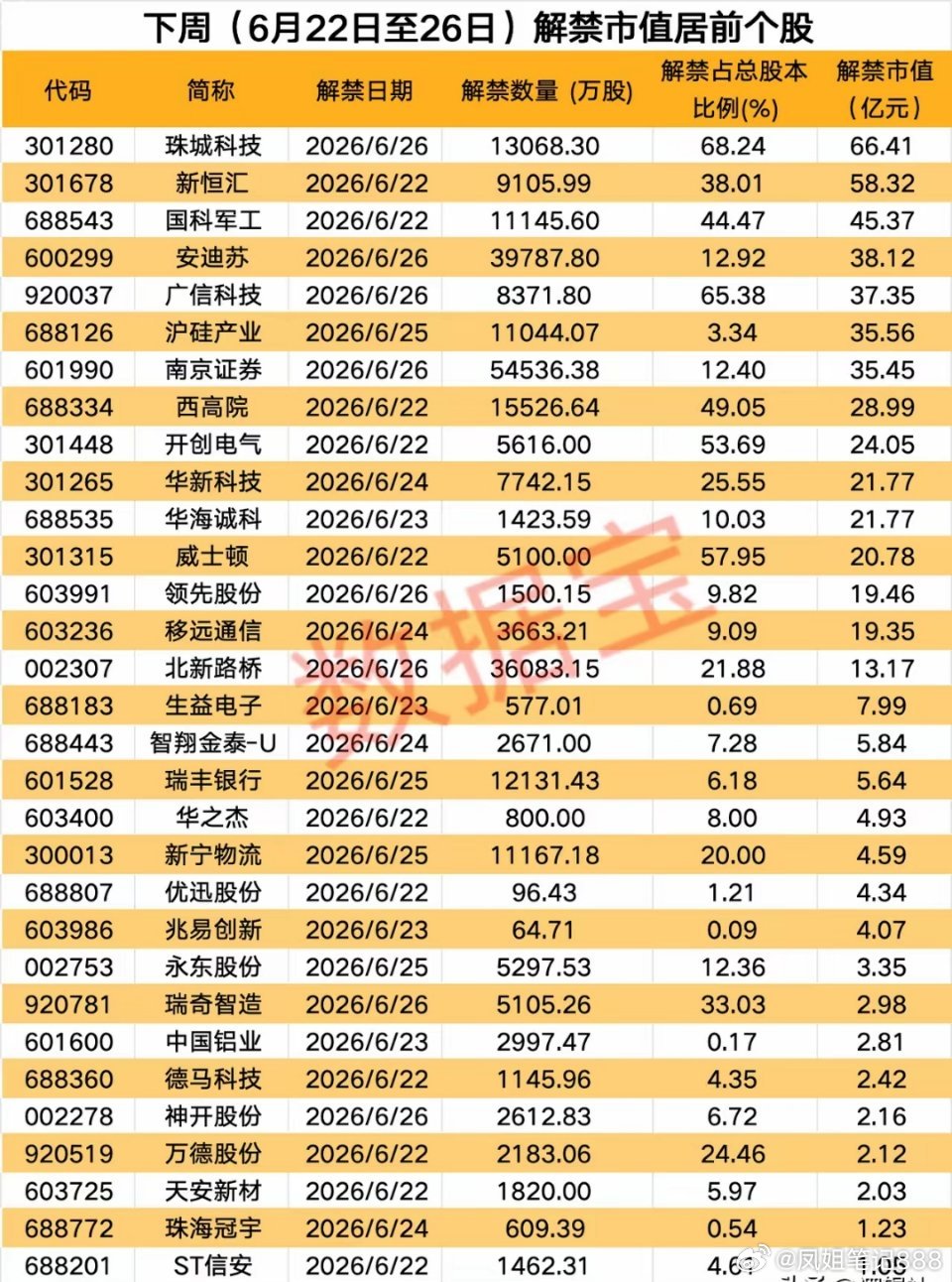 解禁潮要来了，原始股东磨刀霍霍，消费电子板块最为夸张。解禁规模占总股本比例太高了
