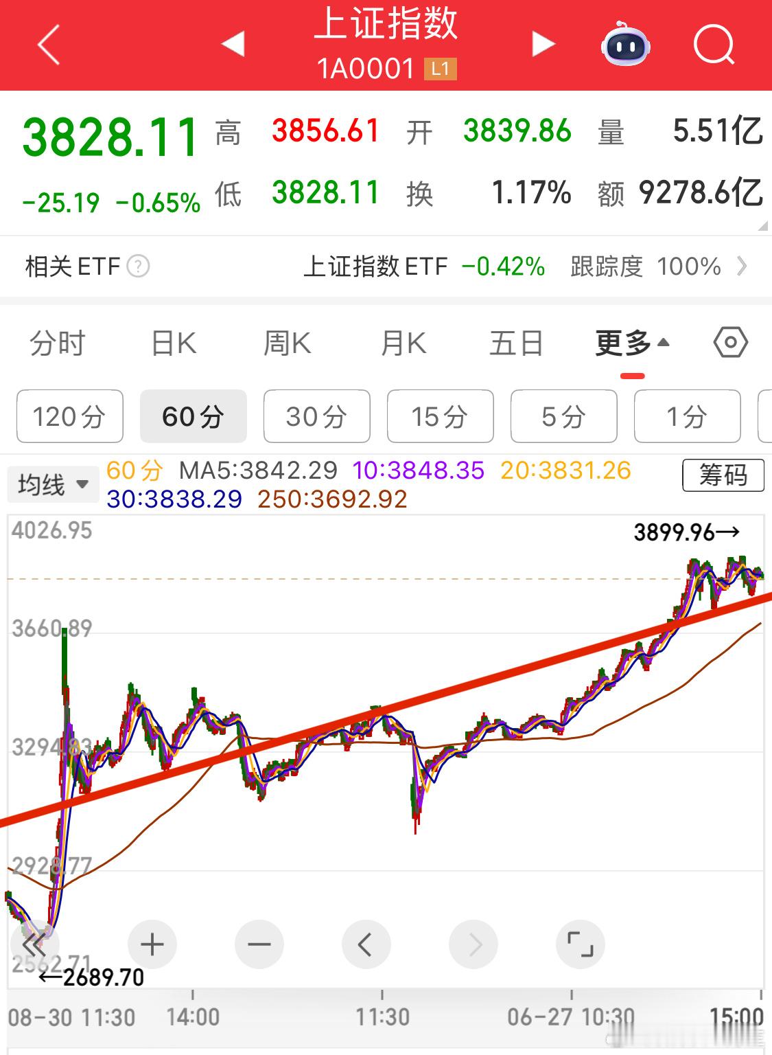 基金[超话]  神奇趋势线[doge]财经a股 ​​​