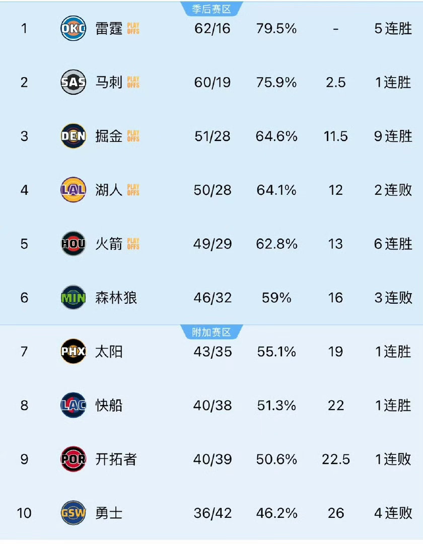 20分大逆转+9连胜！约基奇35+14+13+5断2帽历史级封神，掘金加时137