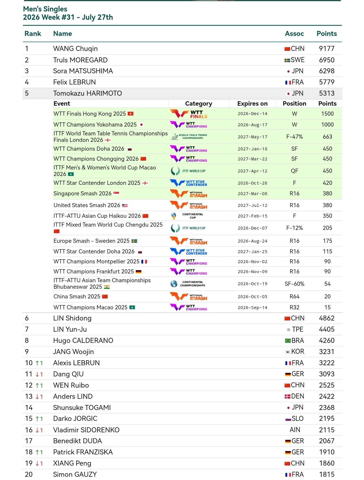 张本智和张本智和世界排名 2026年第31周 WR5 