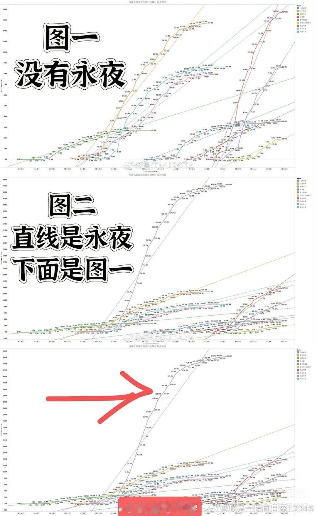 永夜星河[超话]  星帝最🐮当别的剧还在底下打的头破血流，我星帝直接直上云霄，