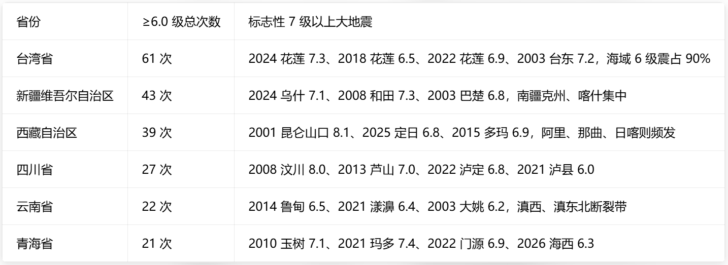 宜宾地震 2000年以后，除了台湾以外，地震频率最高的基本在西北西南台湾省 61