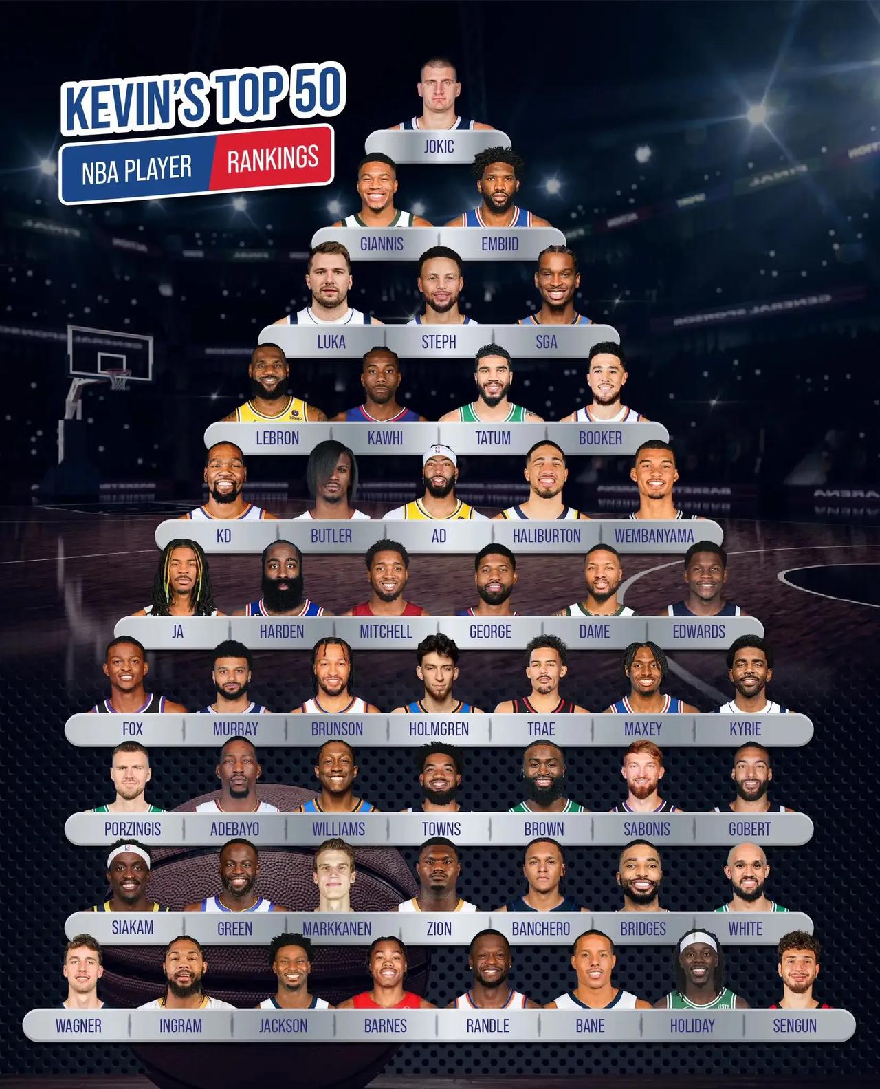 NBA 记者评现役联盟前50球员，约基奇居首，字母哥恩比德前三。

【独一档】
