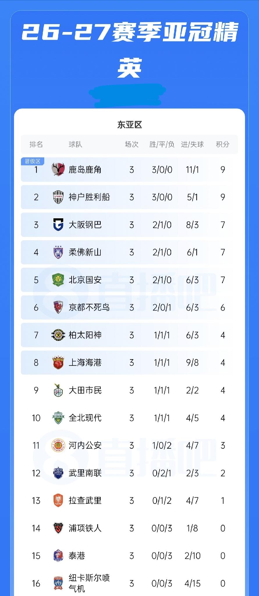 亚冠积分榜：国安积7分第5、海港积4分第8， 日本三队位居前三，柔佛新山积7分第