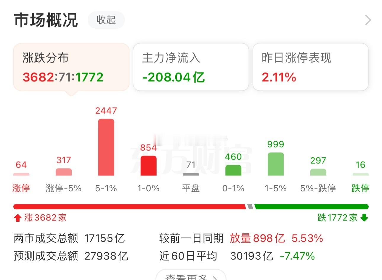 收盘了，A股三大指数早盘集体下跌，截至午盘，上证指数跌0.08%，深证成指跌0.