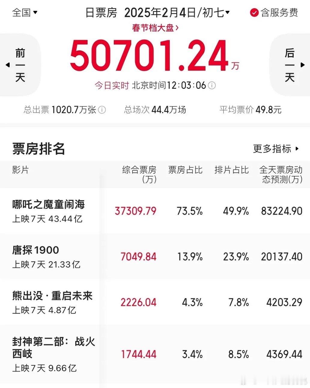 哪吒2今天全天动态预测8.3亿，票房占比73.5% 