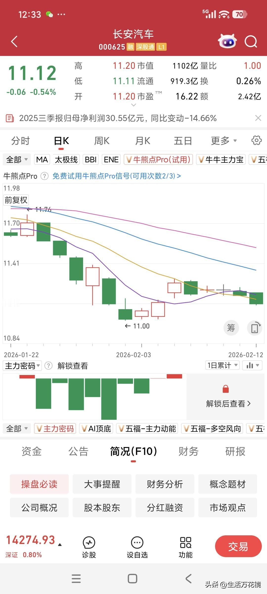 长安汽车销售业绩巨好，一众散户坚持持有，相信其未来一马平川。