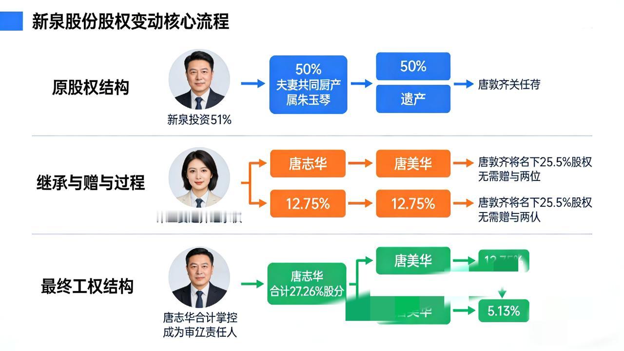 22亿股权无偿赠与！80岁创业大佬逝世后，妻子放弃继承权，儿子接掌百亿车企
 