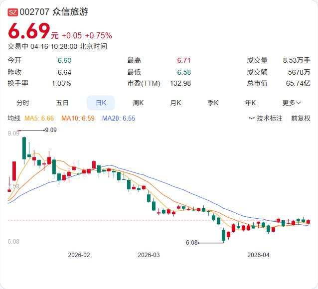 众信旅游五一预订数据出炉：平台旅游产品预订GMV同比增长53%！ 4月16日，公