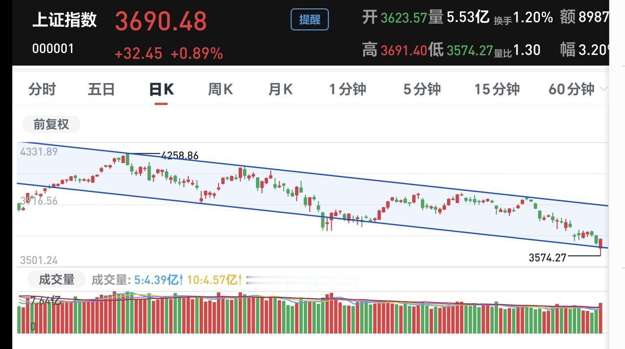 基金：上证指数会反弹到什么位置
市场从创高点4258点以来，进行了很长时间的调整