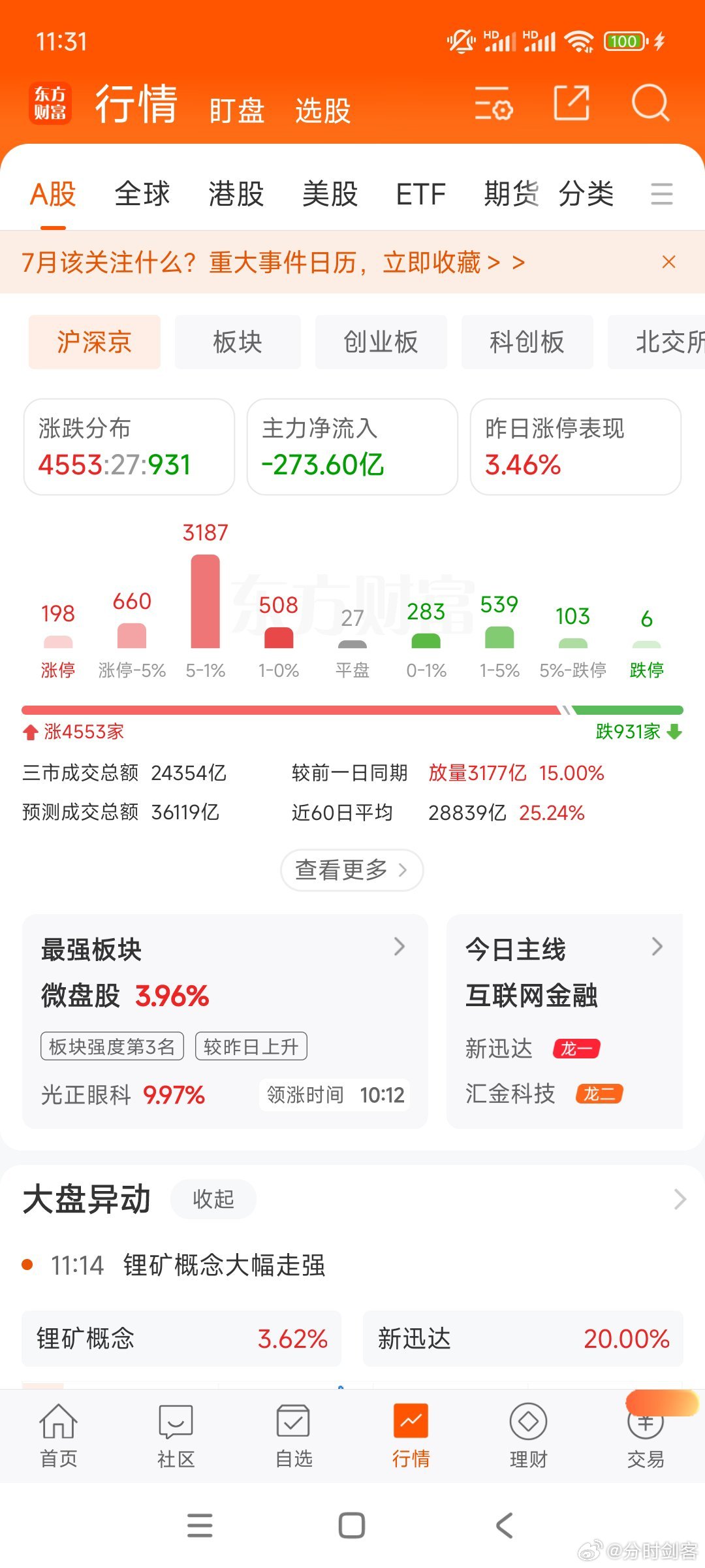 今天普涨，低位老登全面反弹。追老登超短线需谨慎，前天医药大涨，昨天就回调了。当然