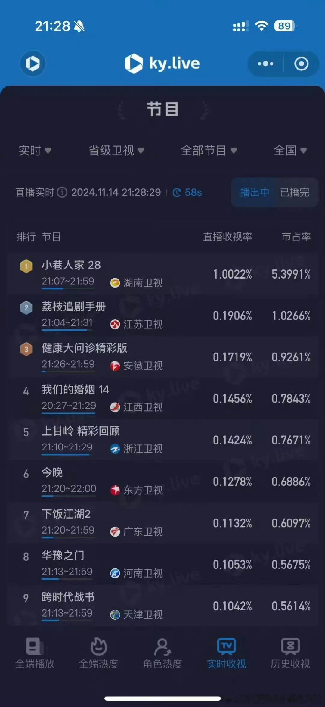 不知道«小巷人家»将会保持多久的«金鹰独播剧场»的高峰。芒果近年最好的一部剧，没