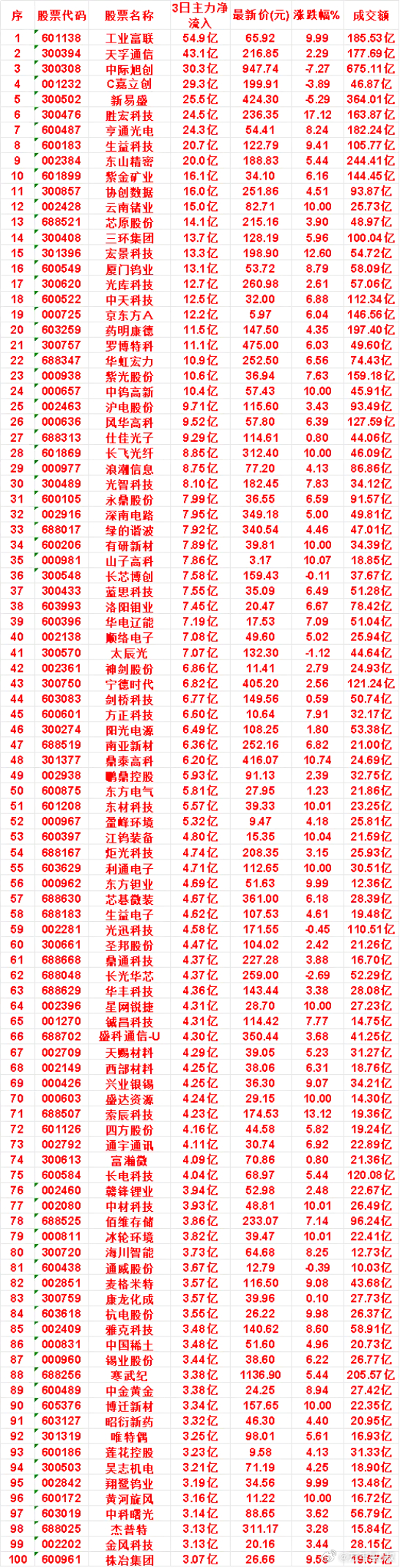 8月6日，前3天主力买入的名单一览！工业富联：3日净流入 54.9亿，最新价 6