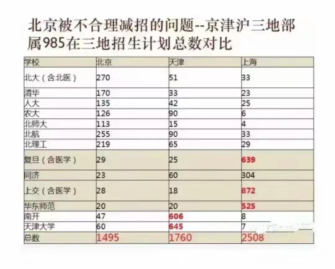 北京被盯着，天天有人说事，尤其是清华北大两校。其实每个省的高校都对本省有倾斜，除