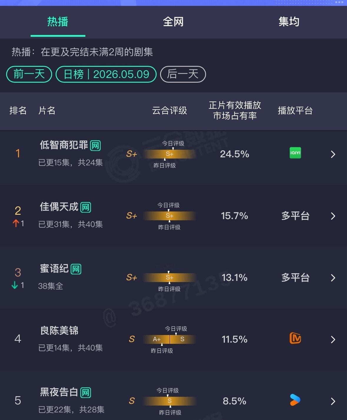 低智商犯罪算不算黑马？田曦薇直接二连播的不错的剧了，她现在的实绩稳不稳？后续应该