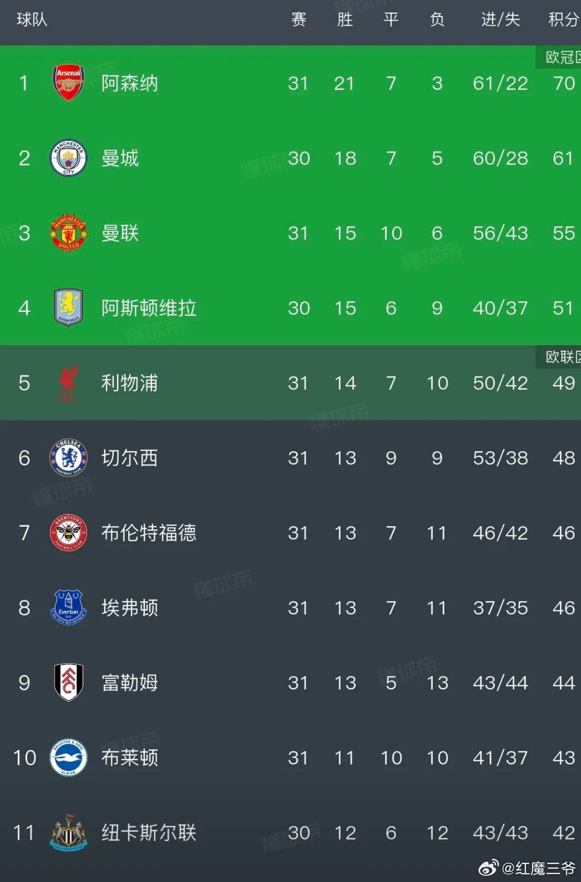 欧冠资格似乎已向曼联敞开怀抱？在曼联以2-2战平伯恩茅斯，利物浦1-2不敌布莱顿