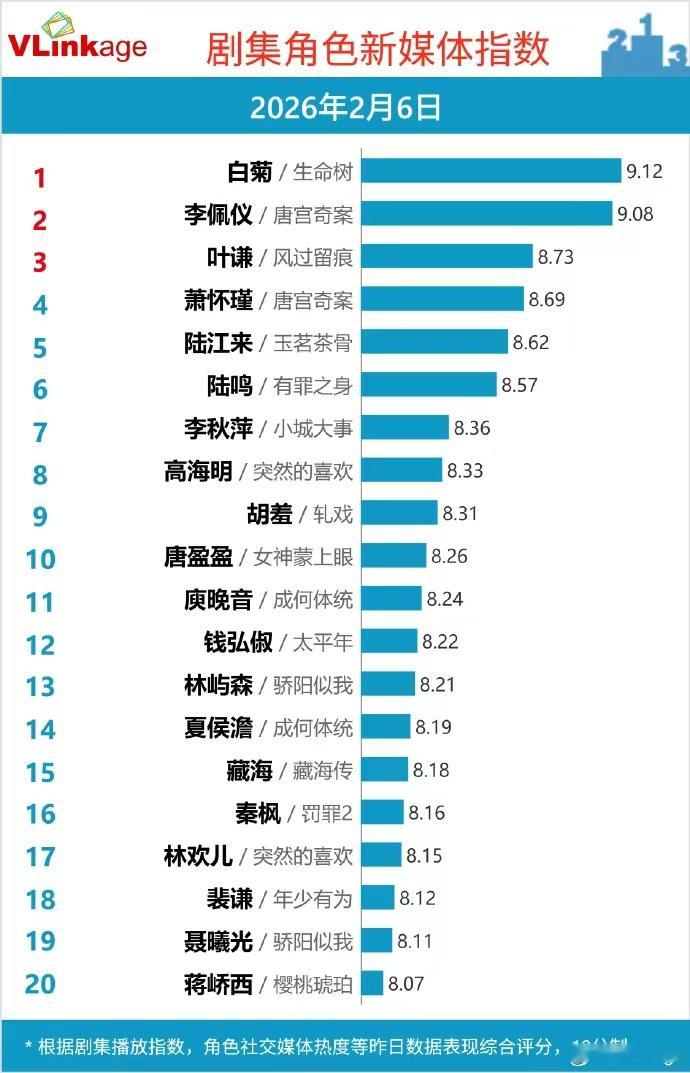 杨紫白菊V榜指数杨紫V榜新高 杨紫白菊V榜指数，杨紫V榜新高，谁懂这个白菊的热度