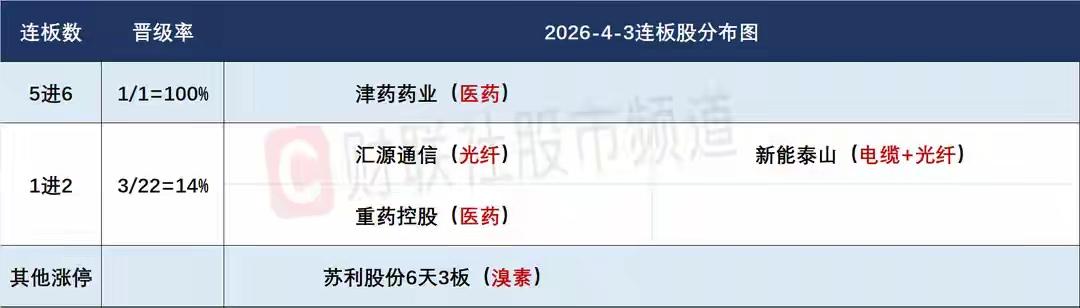 4月7日盘前预案：短线接力情绪重点在津药；光纤能否成为市场下一个主线今天的反馈很