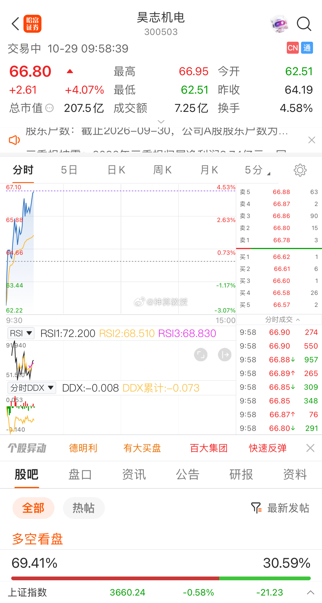 昨天的尾盘牛股有多少人跟上节奏了？有跟上节奏的朋友评论区扣个1 ​​​