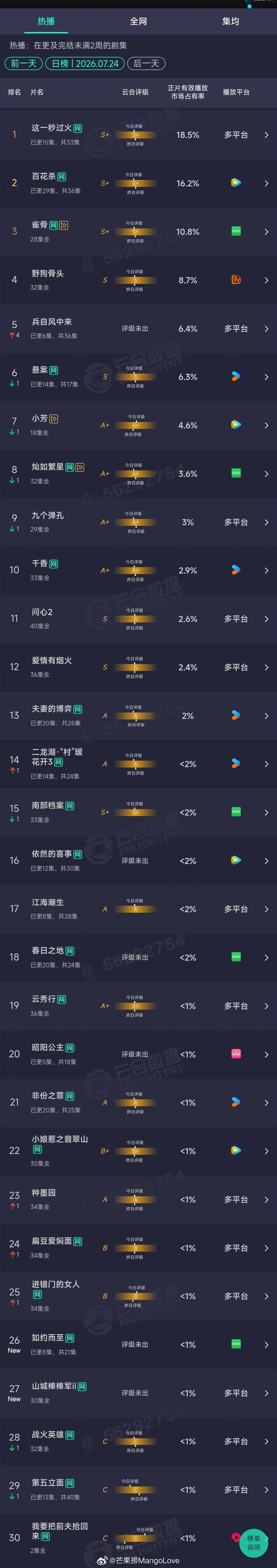 2026年07月24日云合剧集正片有效播放量市占率 TOP301 这一秒过火 1