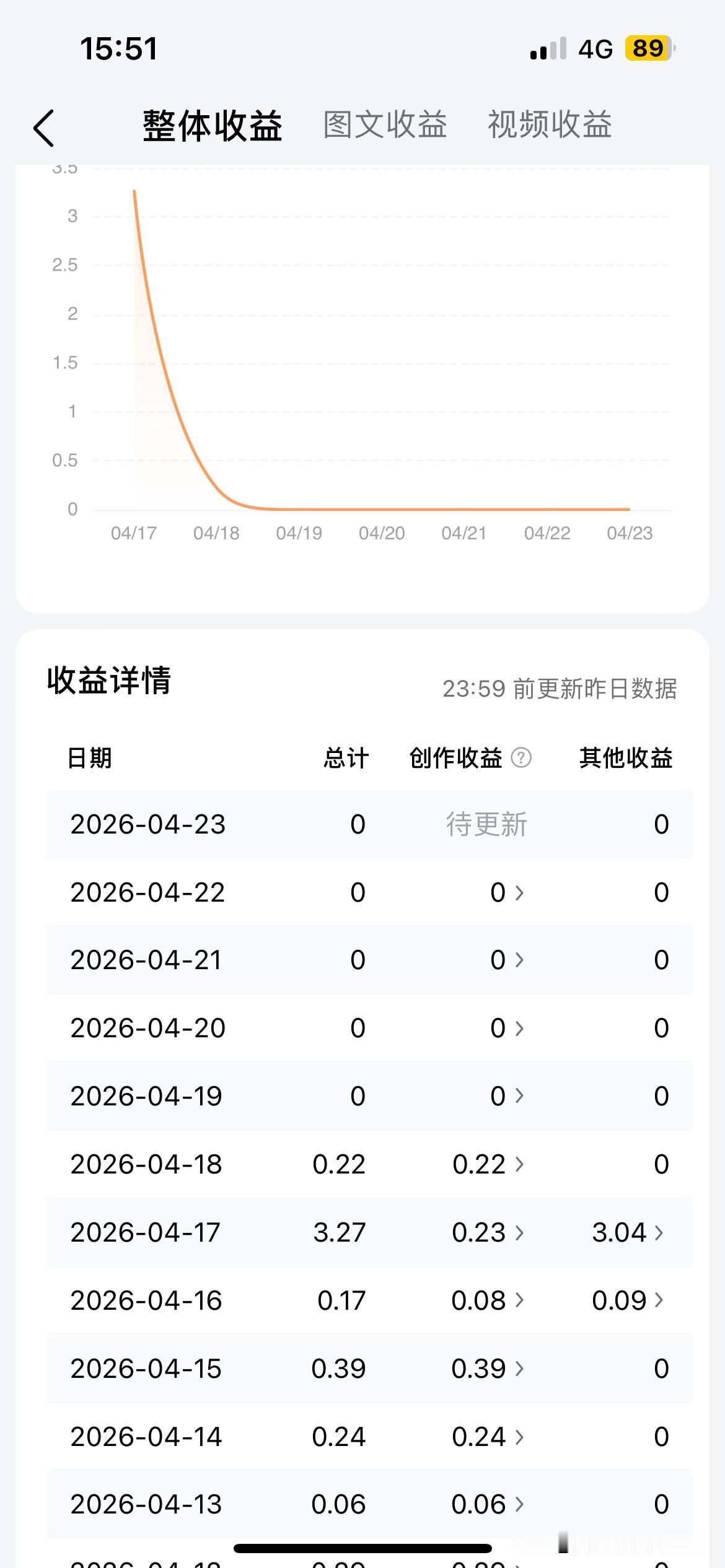 连续5天，我的作品没有流量。我的收益连续五天为零。创作？哪来的动力？没有回报，我