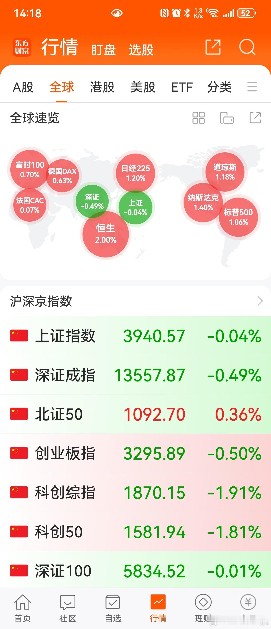 外围好像也没什么问题，唯独A股比较猥琐，都翻绿了，科创板跌幅更是接近2%，A股触